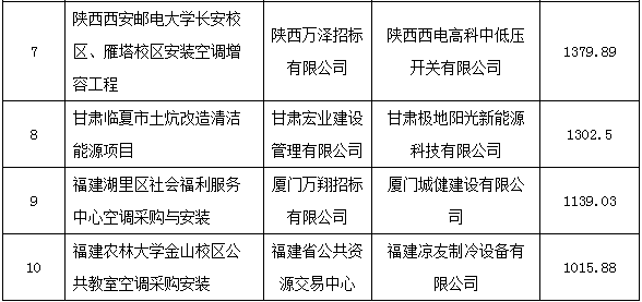 2月空调电器采购规模6.3亿元 这三地抢眼！