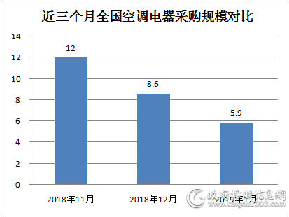1月全国空调电器采购规模5.9亿