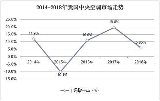 2018年我国中央空调行业品牌格局 产品智能化、生态化趋势明显