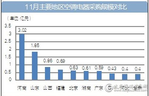 2018年四季度各月主要地区空调电器采购规模对比