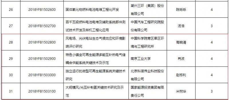 国家重点研发计划“可再生能源与氢能技术”2018重点专项清单:涉14个光伏项目