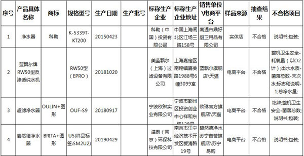 净水器抽检 标称商标科勒、和美泉等上“黑榜”