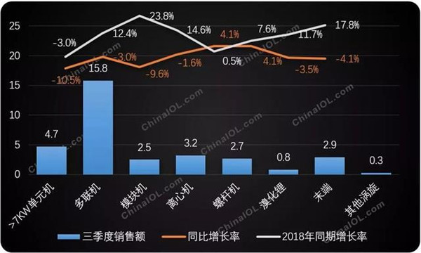 观察｜三季度中央空调区域市场深度解析