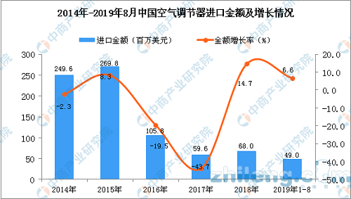 2019年1-8月中国空调进口量同比下降10.9%