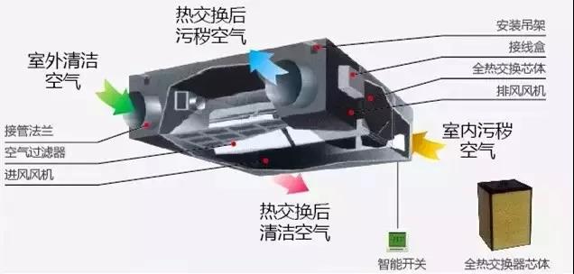 浅谈家用新风系统关注要点!