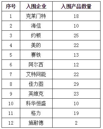 12家精密空调企业入围上海电子集市 200余款产品供采购人选择