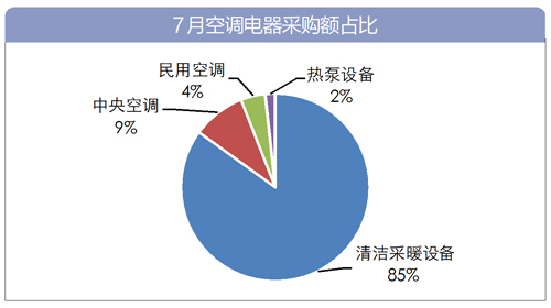 40.5亿元！7月空调电器采购额创新高