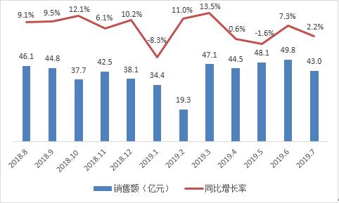 7月多联机：回落一如预期下行压力持续