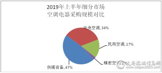 上半年空调电器采购规模约58亿元