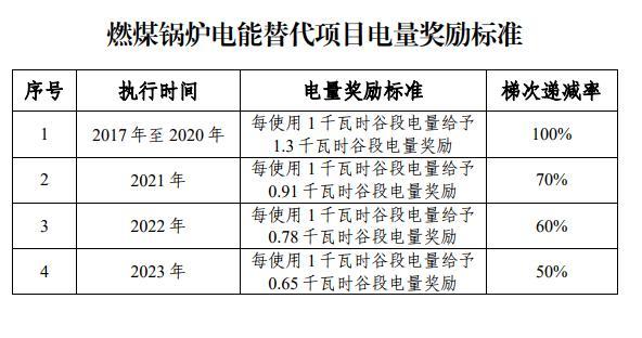 山东延长燃煤锅炉电能替代电量奖励政策三年