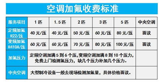 搞清楚这些 给空调加氟时才不会被坑