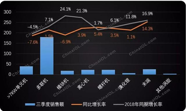 观察｜三季度中央空调区域市场深度解析