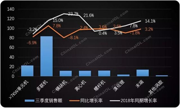 观察｜三季度中央空调区域市场深度解析