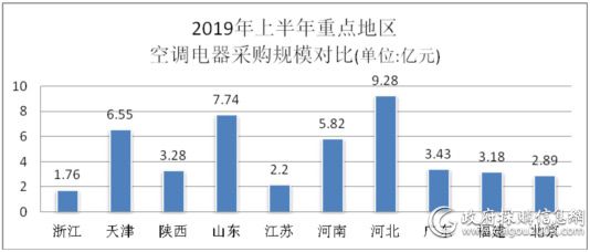 上半年空调电器采购规模约58亿元