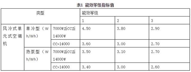 单元式空调新能效标准将于明年5月1日实施