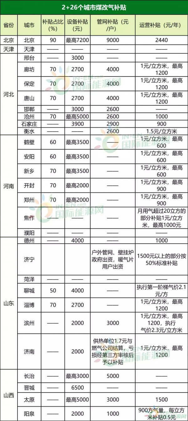 最高补2.7万！43个试点城市清洁供暖补贴政策盘点