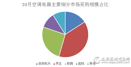 大单缩减 10月空调电器采购额10.1亿元