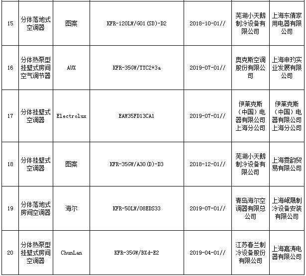 上海市市场监管局抽查20批次家用空调器产品 全部合格