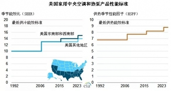 美国家用中央空调和热泵产品性能标准变化