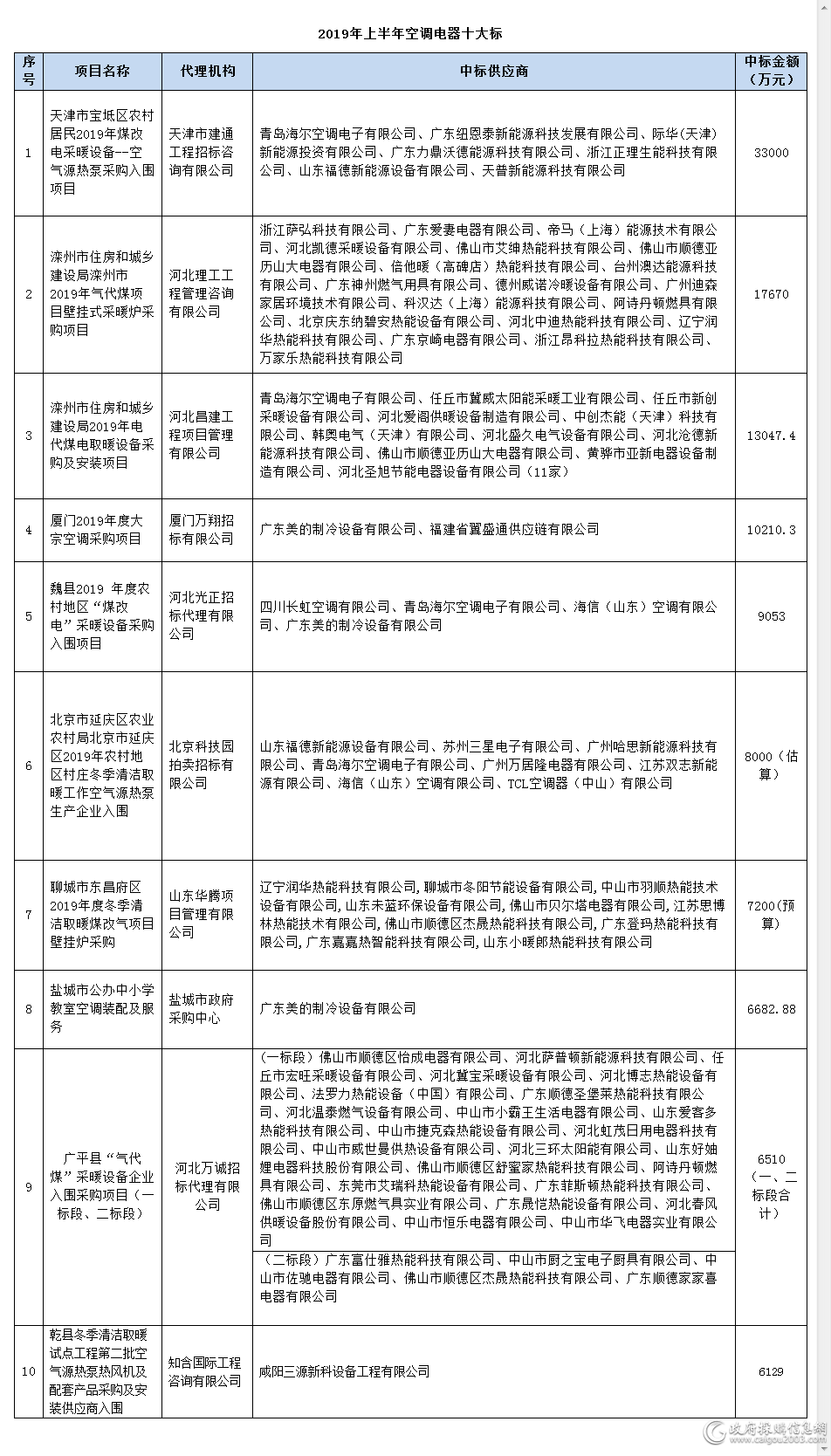 上半年空调电器采购十大标出炉！