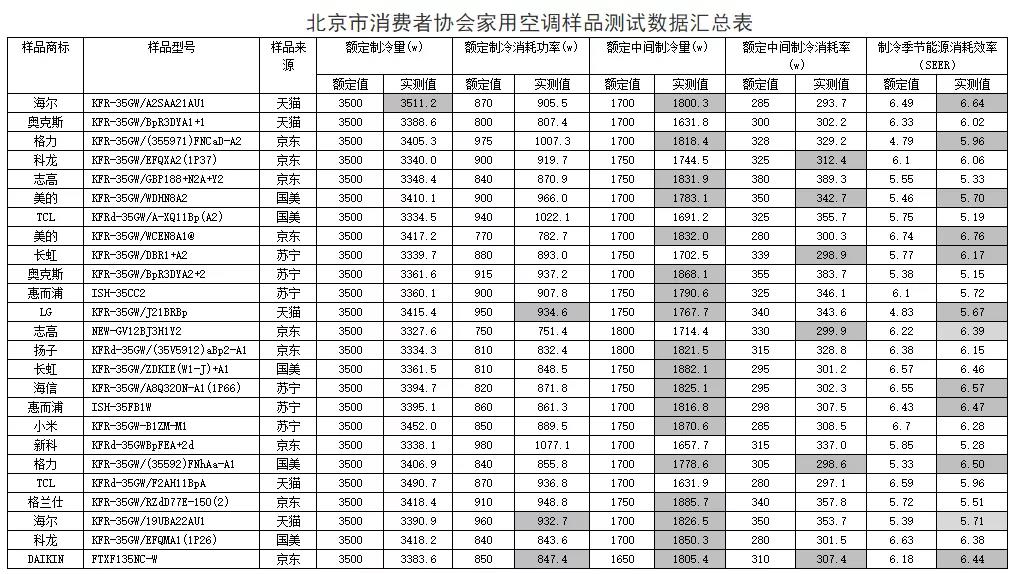 质量谁过硬?16个品牌民用空调、40个品牌空气净化器比较试验见分晓