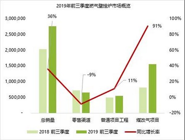 2019前三季度中国燃气壁挂炉市场发展概览