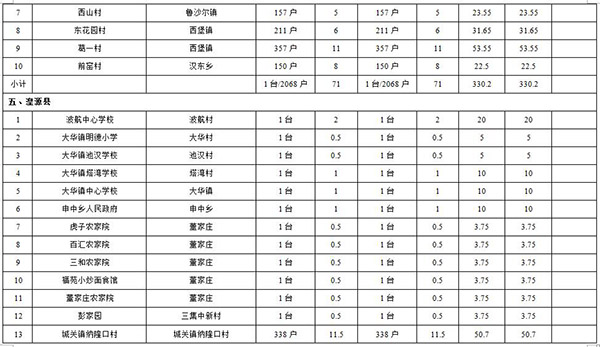 西宁市2019年燃煤锅炉“煤改气”治理工作实施方案