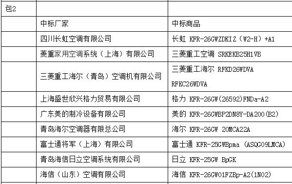 上海市新一期空调电子集市项目中标结果出炉  主流空调品牌扎堆 130款产品入围