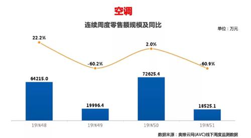 双12后线下空调市场大跌 长虹等六品牌占有率不足1%