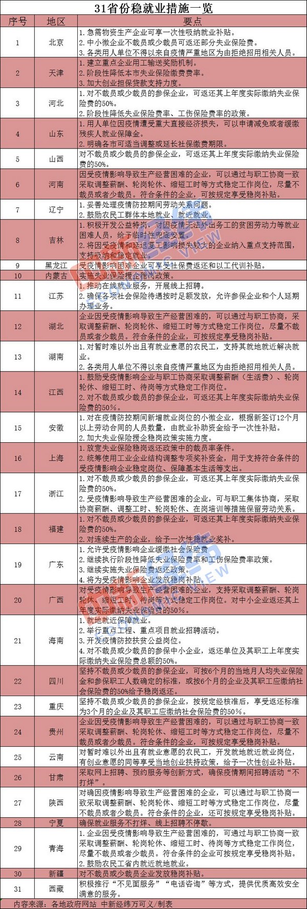 31省份发力稳就业：稳岗补贴等一大波利好来了