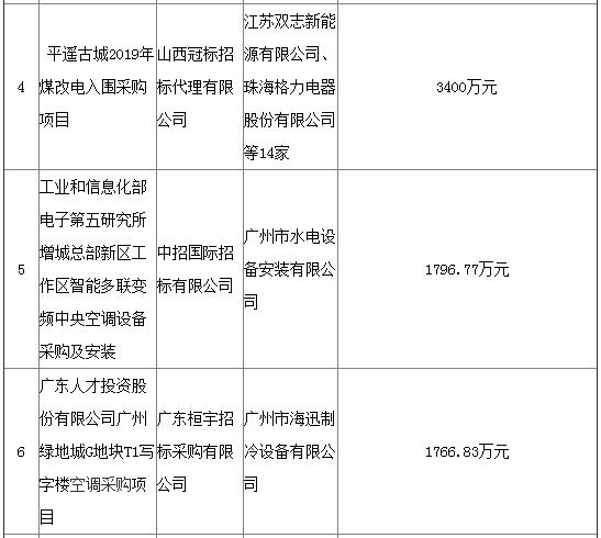 8月十大标 制冷供暖各得其所