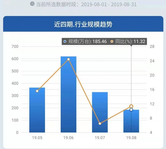 8月空调线上市场同比继续上升 美的“双升”
