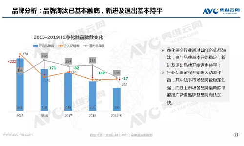 2019上半年空气净化器销量下降12% 退出品牌达139个