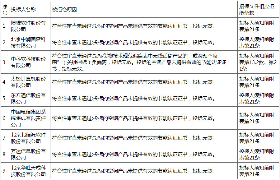 9大集成商投标被拒 都是因为这份空调证书
