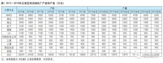 空调压缩机规模巅峰过后 下一冷年没有妄想