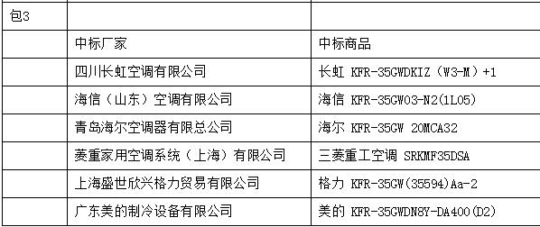 上海市新一期空调电子集市项目中标结果出炉  主流空调品牌扎堆 130款产品入围