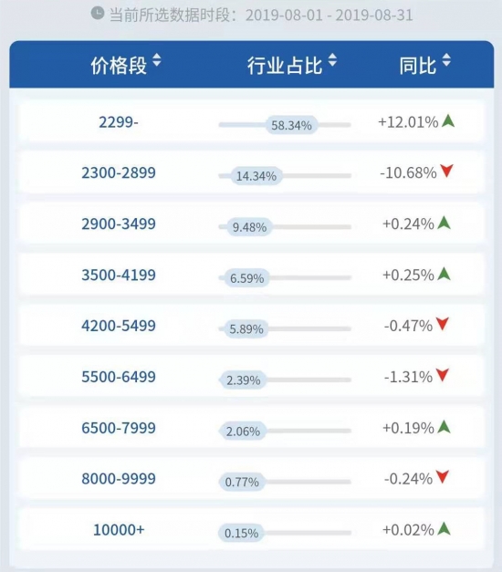 8月空调线上市场同比继续上升 美的“双升”