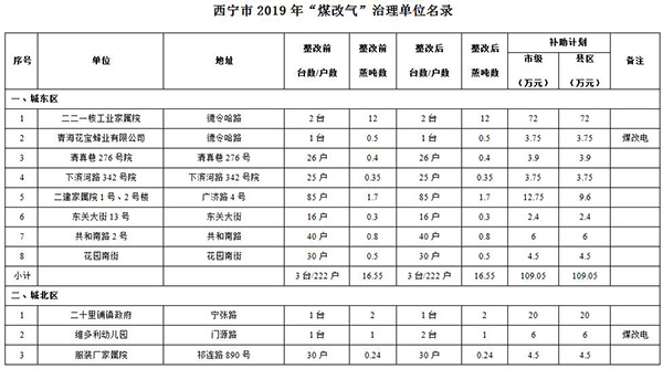 西宁市2019年燃煤锅炉“煤改气”治理工作实施方案