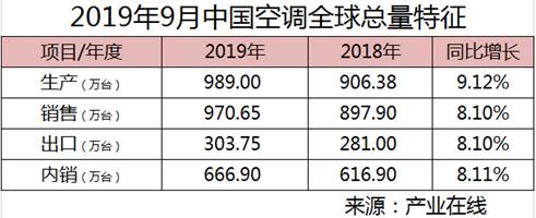 9月空调市场持续向好 高端、智能是主要增长动力