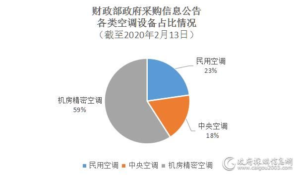 34条财政部政府采购信息公告 告诉你空调电器招投标要注意啥