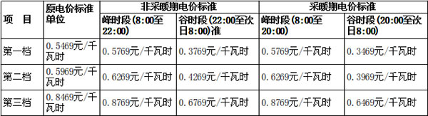 乳山农村清洁取暖电代煤改造 最高每户补贴1000元