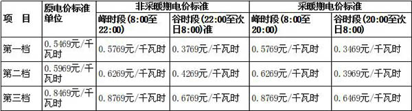 乳山农村清洁取暖电代煤改造  最高每户补贴1000元