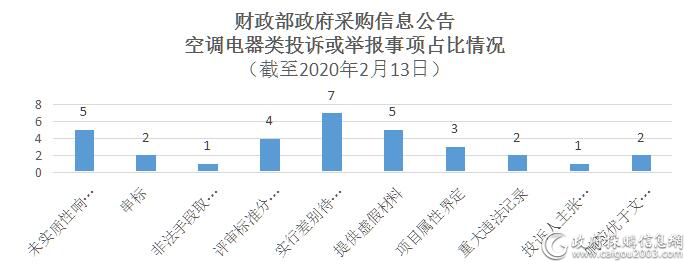 34条财政部政府采购信息公告 告诉你空调电器招投标要注意啥