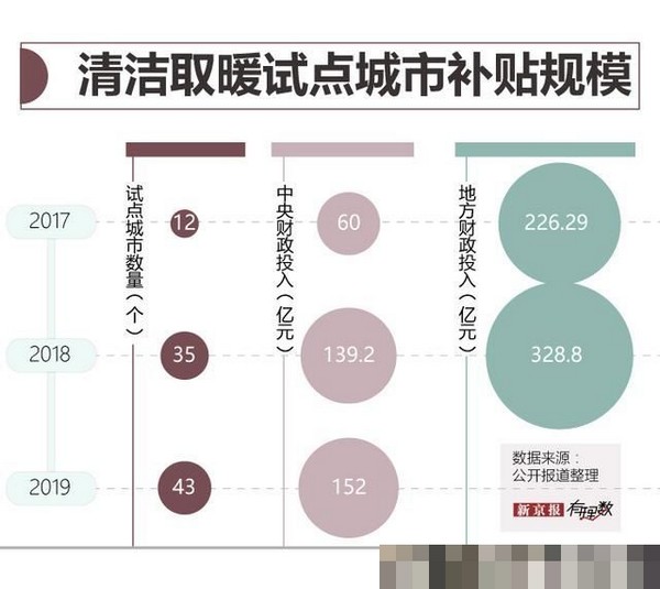 为了清洁取暖  中央和地方过去两年花了700多亿