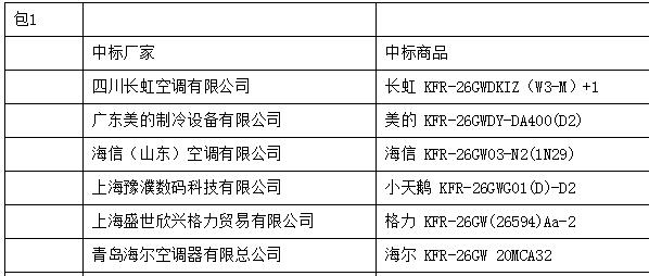 上海市新一期空调电子集市项目中标结果出炉  主流空调品牌扎堆 130款产品入围