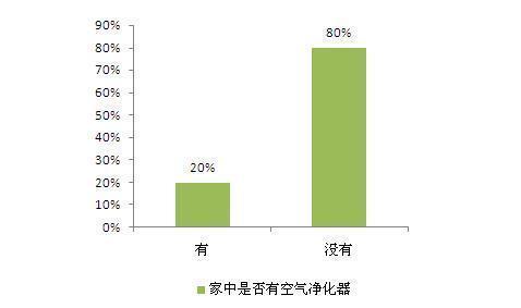 空气净化器是心理安慰还是真有用