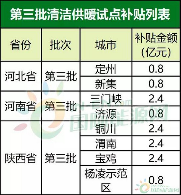 最高补2.7万！43个试点城市清洁供暖补贴政策盘点！