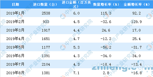 2019年1-8月中国空调进口量同比下降10.9%