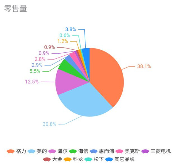 2019年最后一个月 空调线下市场为何以整体同比下挫收尾?