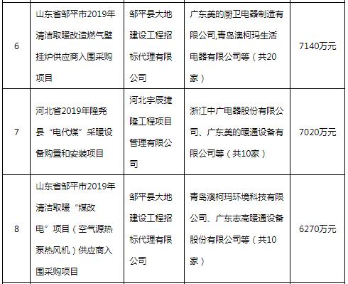 40.5亿元！7月空调电器采购额创新高